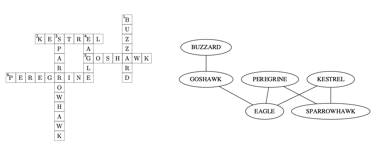 Example crossword and graph representation